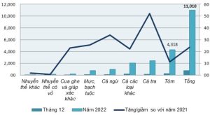 Dự đoán tình hình thị trường xuất nhập khẩu thuỷ sản năm 2024